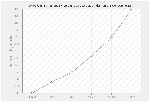 Le Barroux : Evolution du nombre de logements